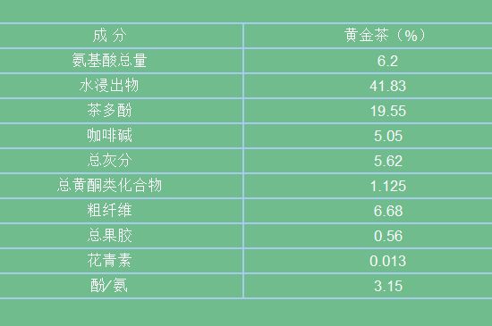 黃金茶的功效及禁忌癥，黃金茶有什么副作用嗎？